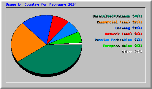 Usage by Country for February 2024