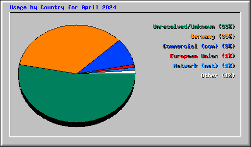 Usage by Country for April 2024