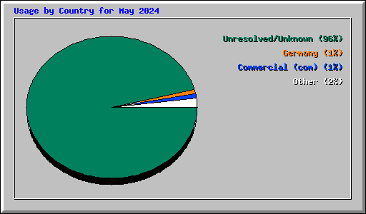 Usage by Country for May 2024