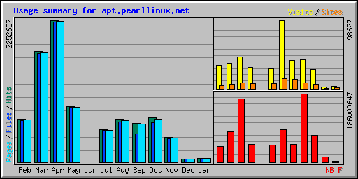 Usage summary for apt.pearllinux.net